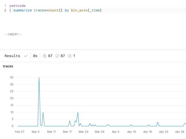 A telemetry line graph showing the number of traces for an application.