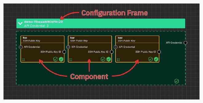 The System Initiative canvas showing a large green configuration frame box
that contains 3 small yellow component boxes
within.