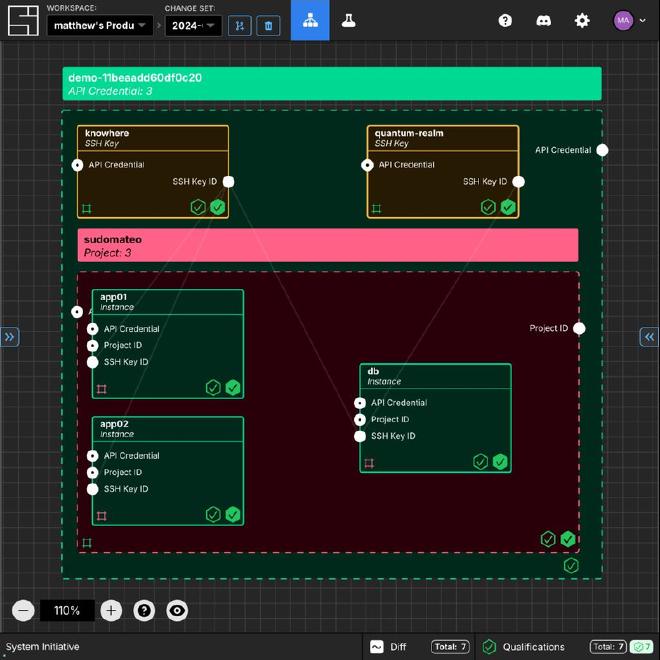 The System Initiative canvas showing a diagram of Oxide computer resources.
There&rsquo;s a large green box containing 2 small yellow boxes representing SSH
public keys and 1 red box representing a project that itself contains 3 small
green boxes representing compute
instances.